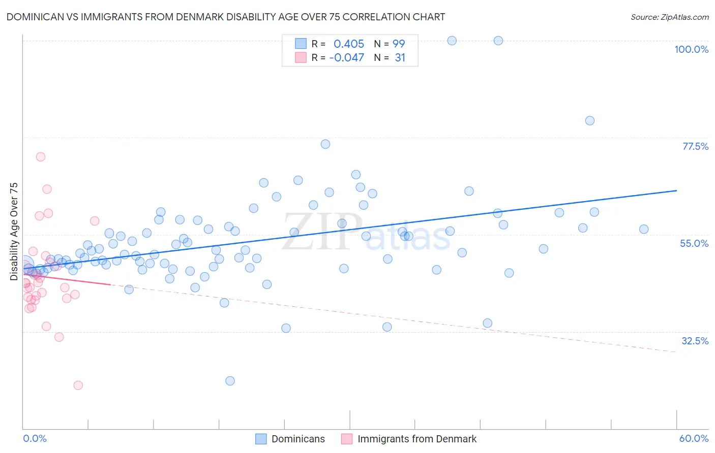 Dominican vs Immigrants from Denmark Disability Age Over 75