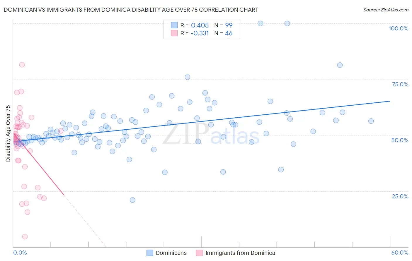 Dominican vs Immigrants from Dominica Disability Age Over 75