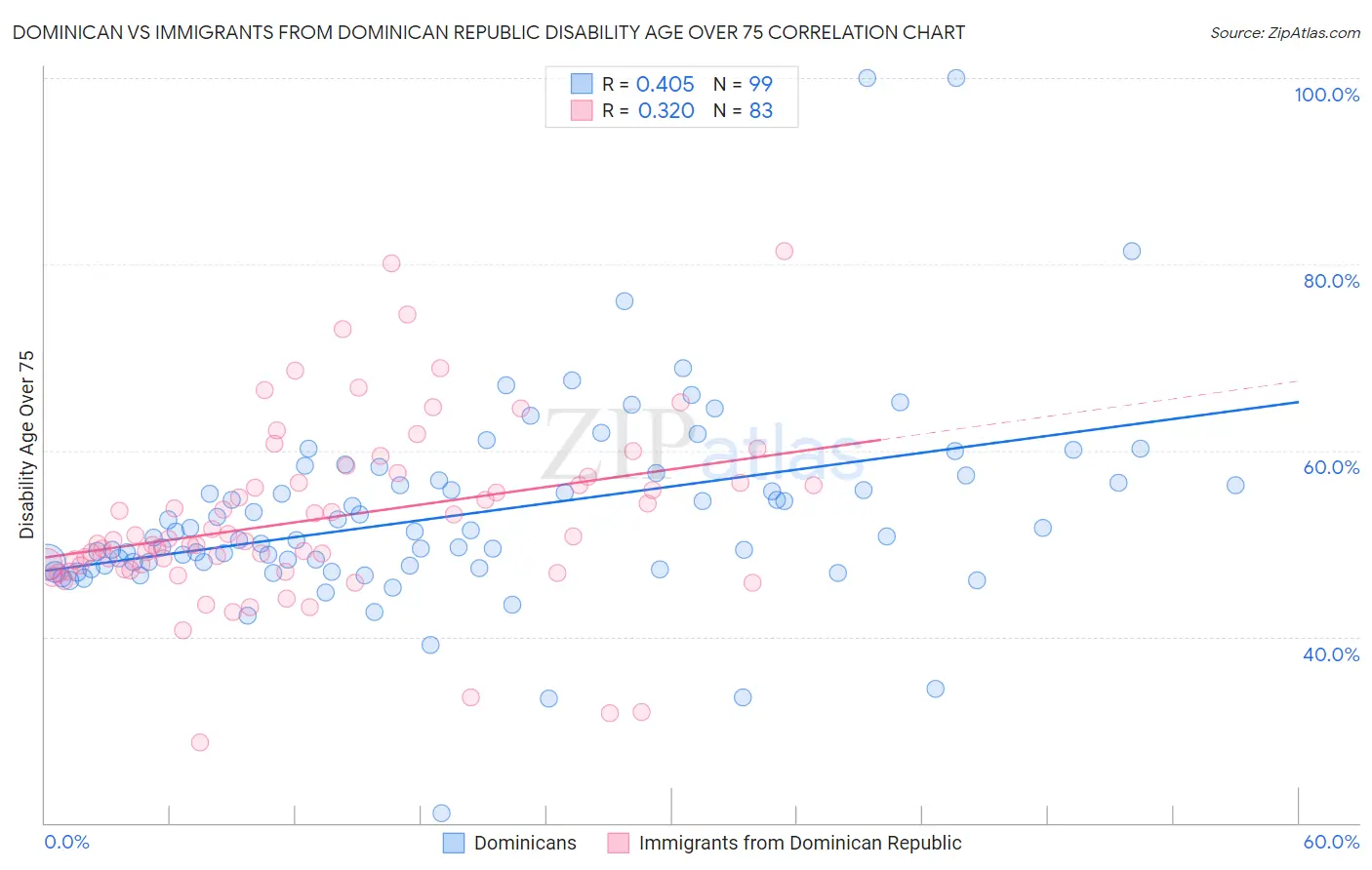Dominican vs Immigrants from Dominican Republic Disability Age Over 75