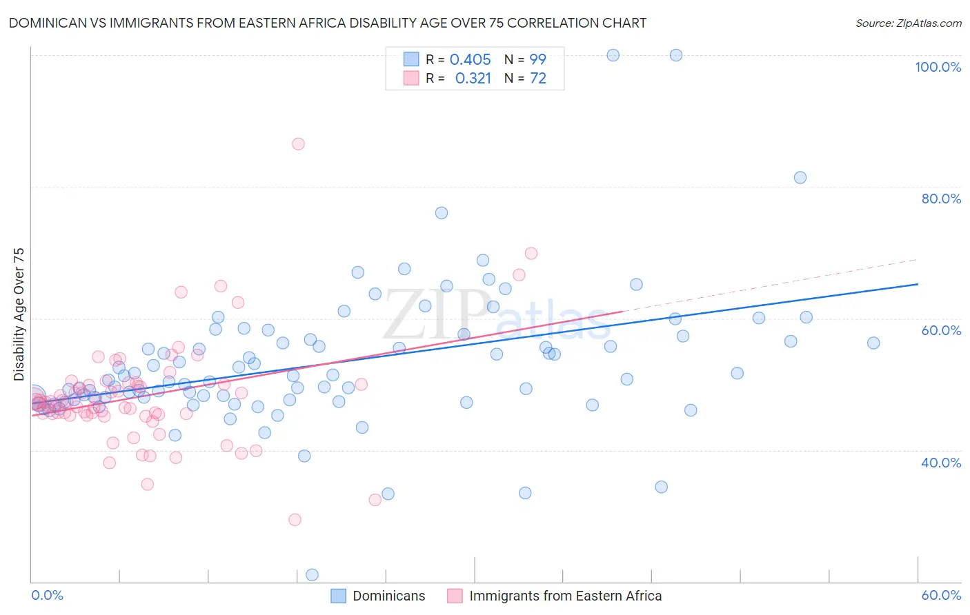 Dominican vs Immigrants from Eastern Africa Disability Age Over 75