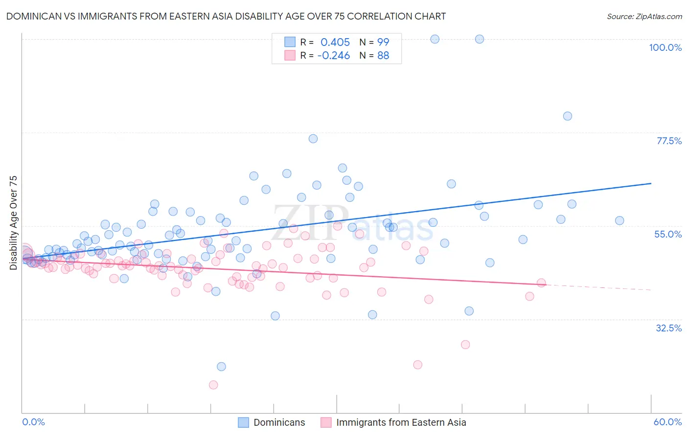 Dominican vs Immigrants from Eastern Asia Disability Age Over 75