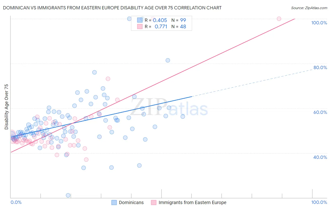 Dominican vs Immigrants from Eastern Europe Disability Age Over 75