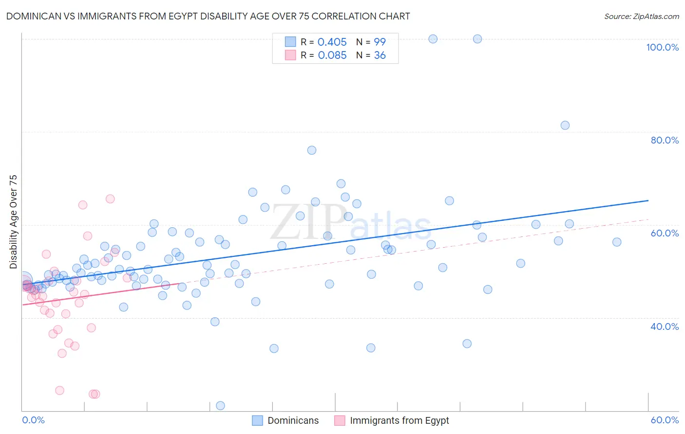 Dominican vs Immigrants from Egypt Disability Age Over 75