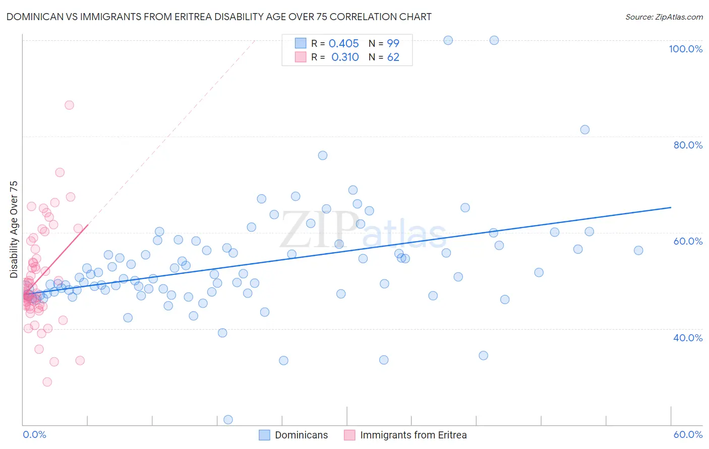 Dominican vs Immigrants from Eritrea Disability Age Over 75