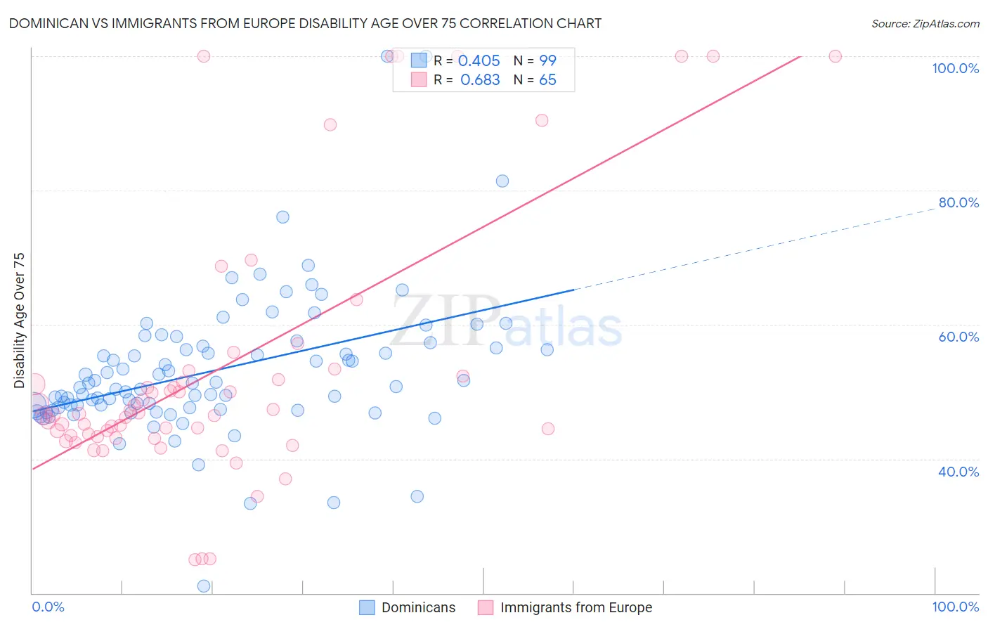 Dominican vs Immigrants from Europe Disability Age Over 75