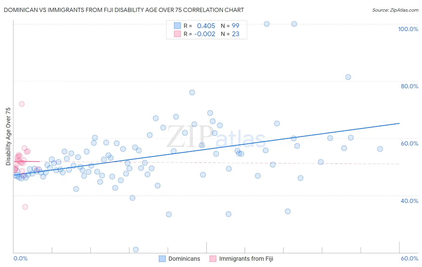 Dominican vs Immigrants from Fiji Disability Age Over 75