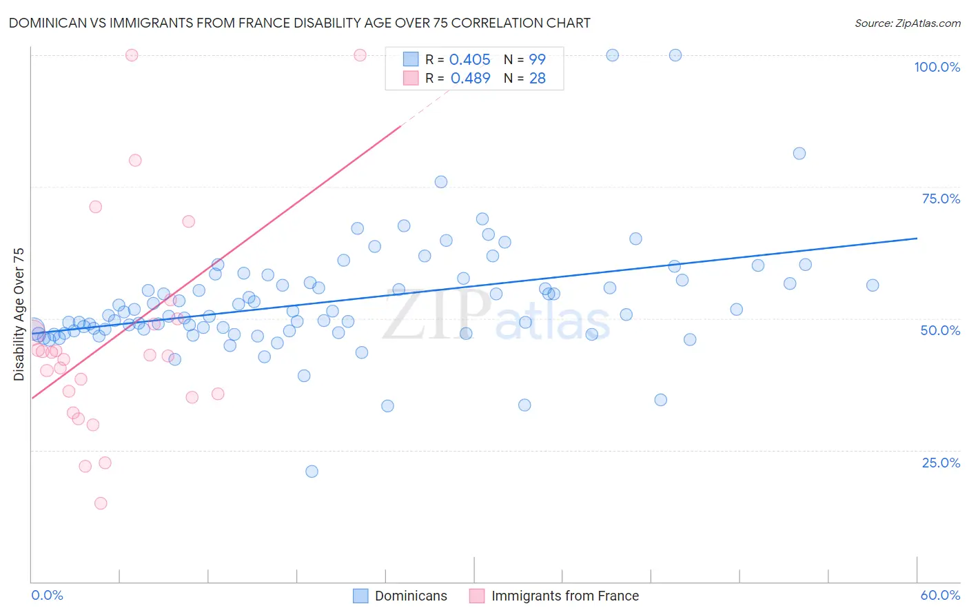 Dominican vs Immigrants from France Disability Age Over 75