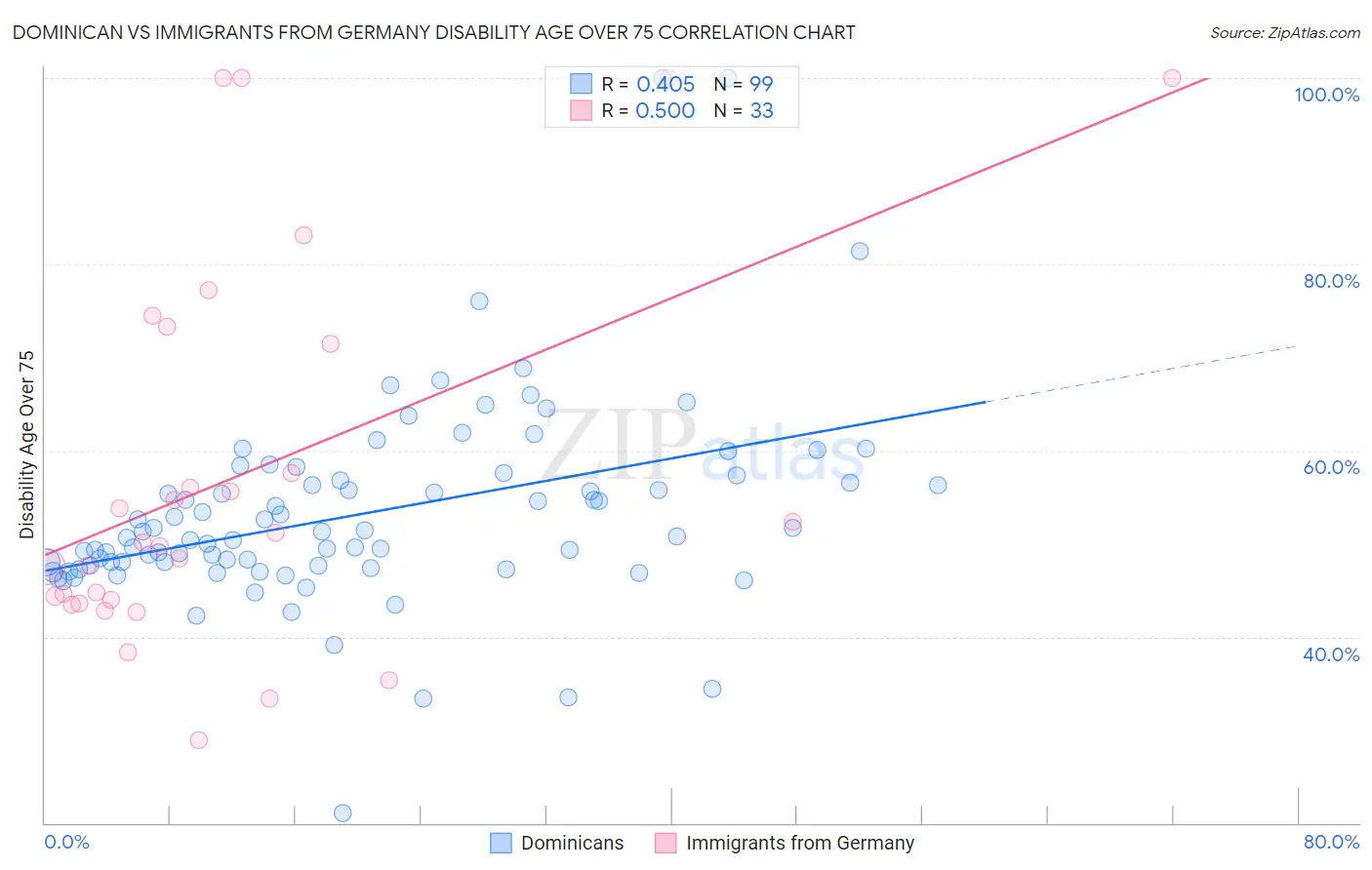 Dominican vs Immigrants from Germany Disability Age Over 75
