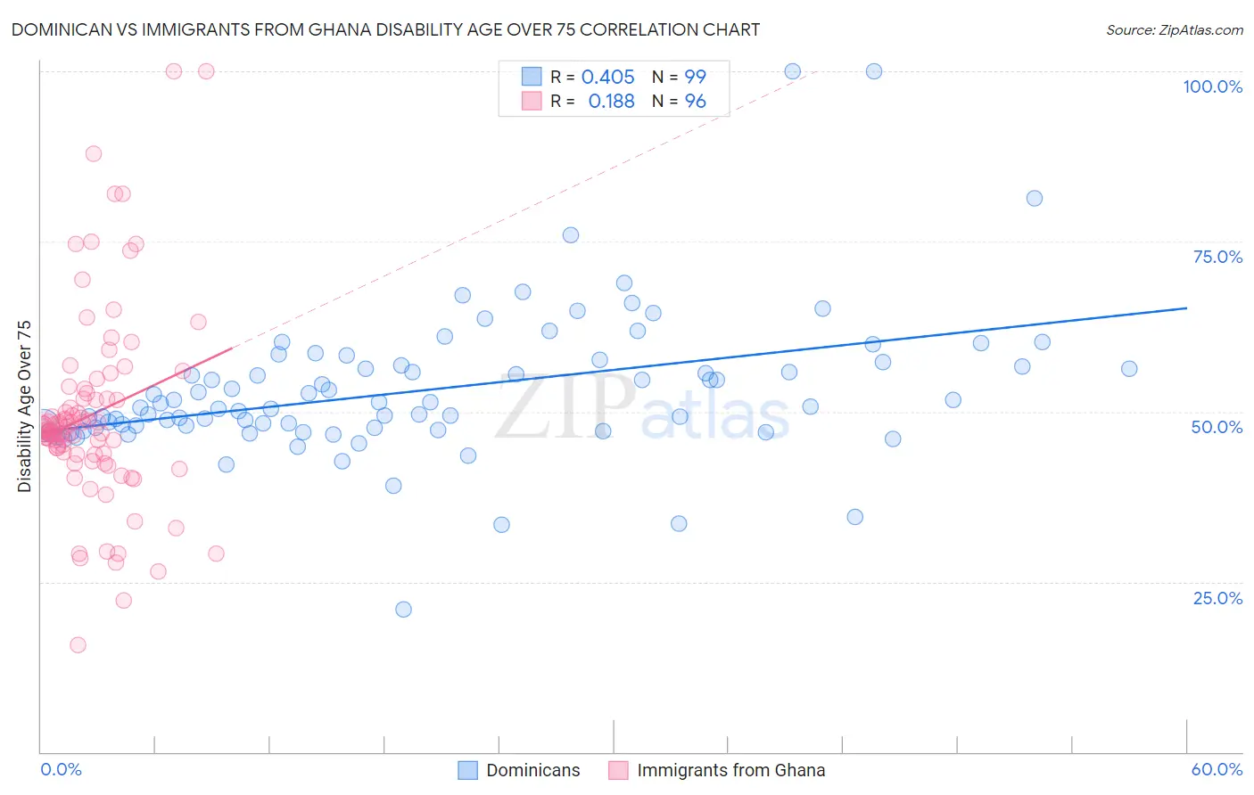 Dominican vs Immigrants from Ghana Disability Age Over 75