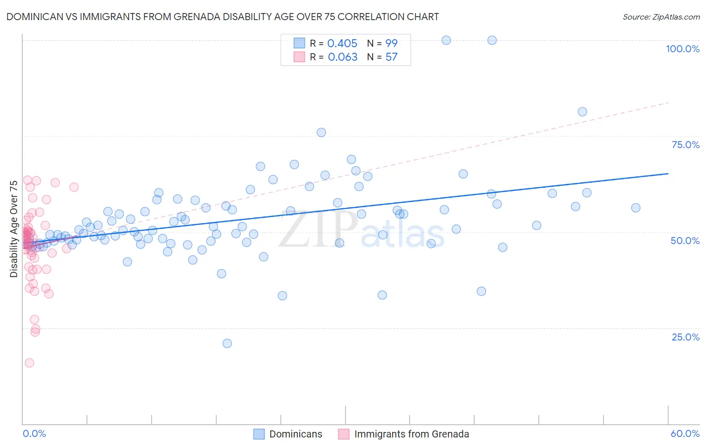 Dominican vs Immigrants from Grenada Disability Age Over 75