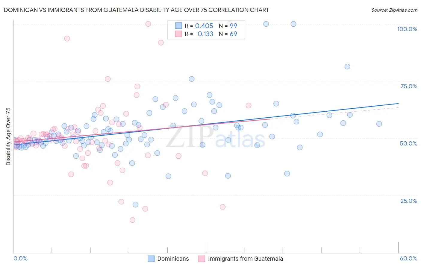 Dominican vs Immigrants from Guatemala Disability Age Over 75
