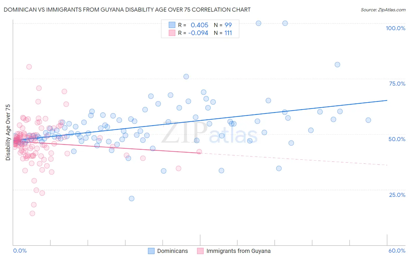 Dominican vs Immigrants from Guyana Disability Age Over 75