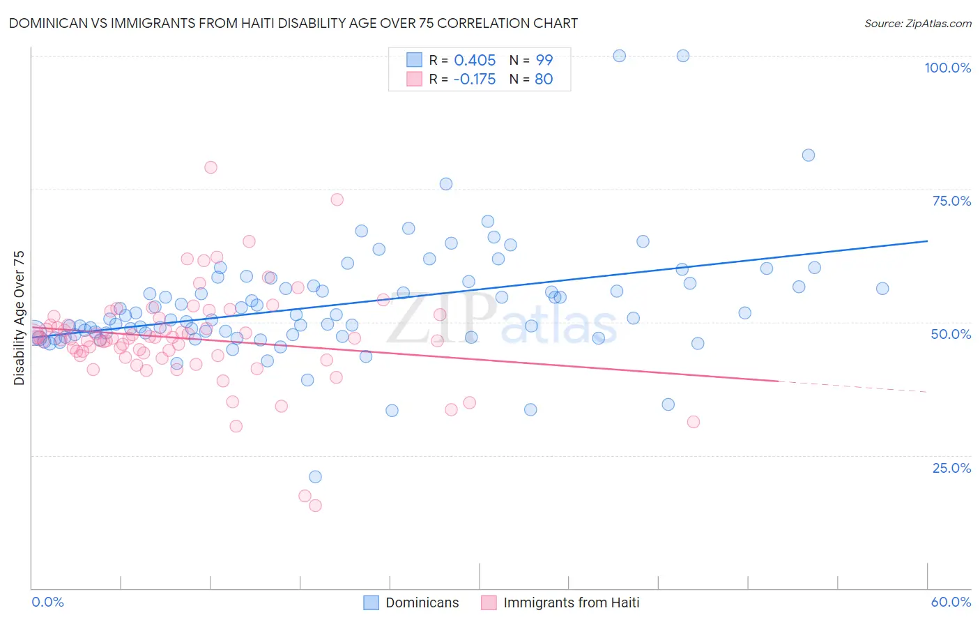Dominican vs Immigrants from Haiti Disability Age Over 75