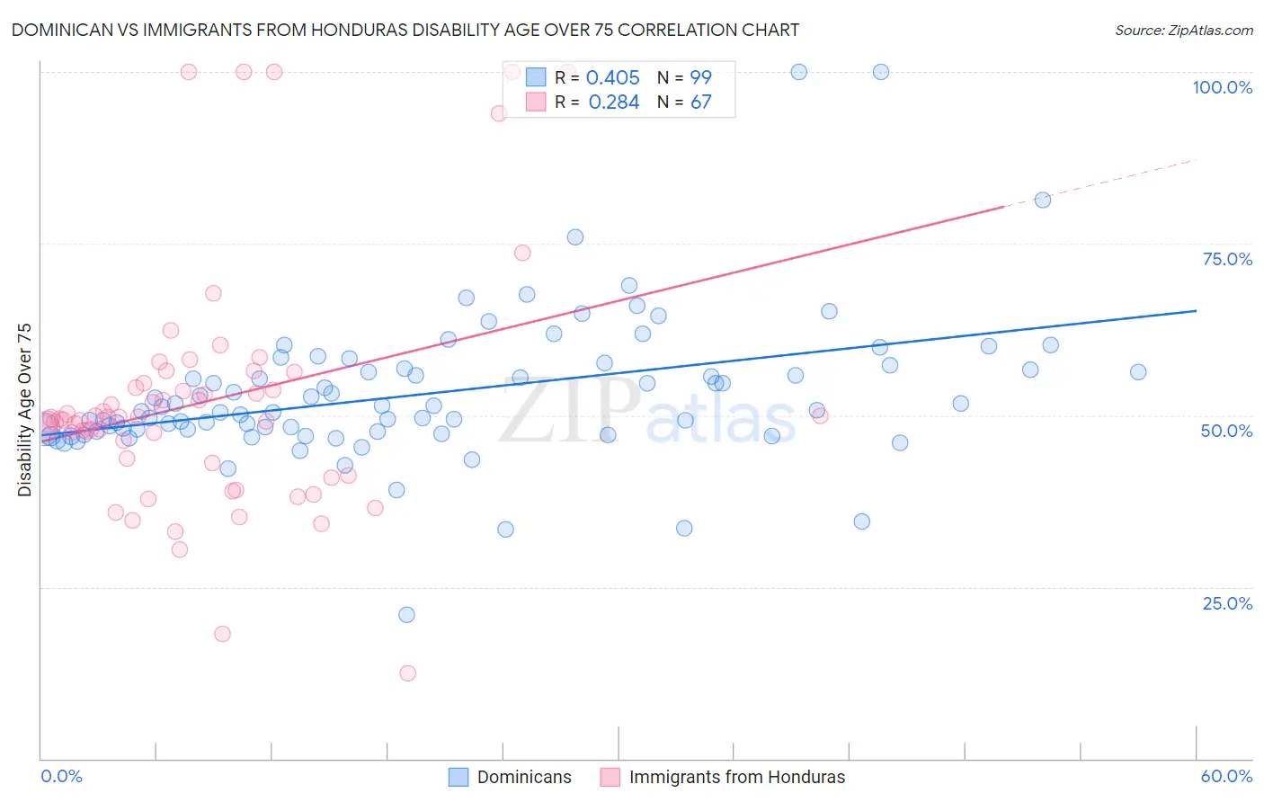 Dominican vs Immigrants from Honduras Disability Age Over 75