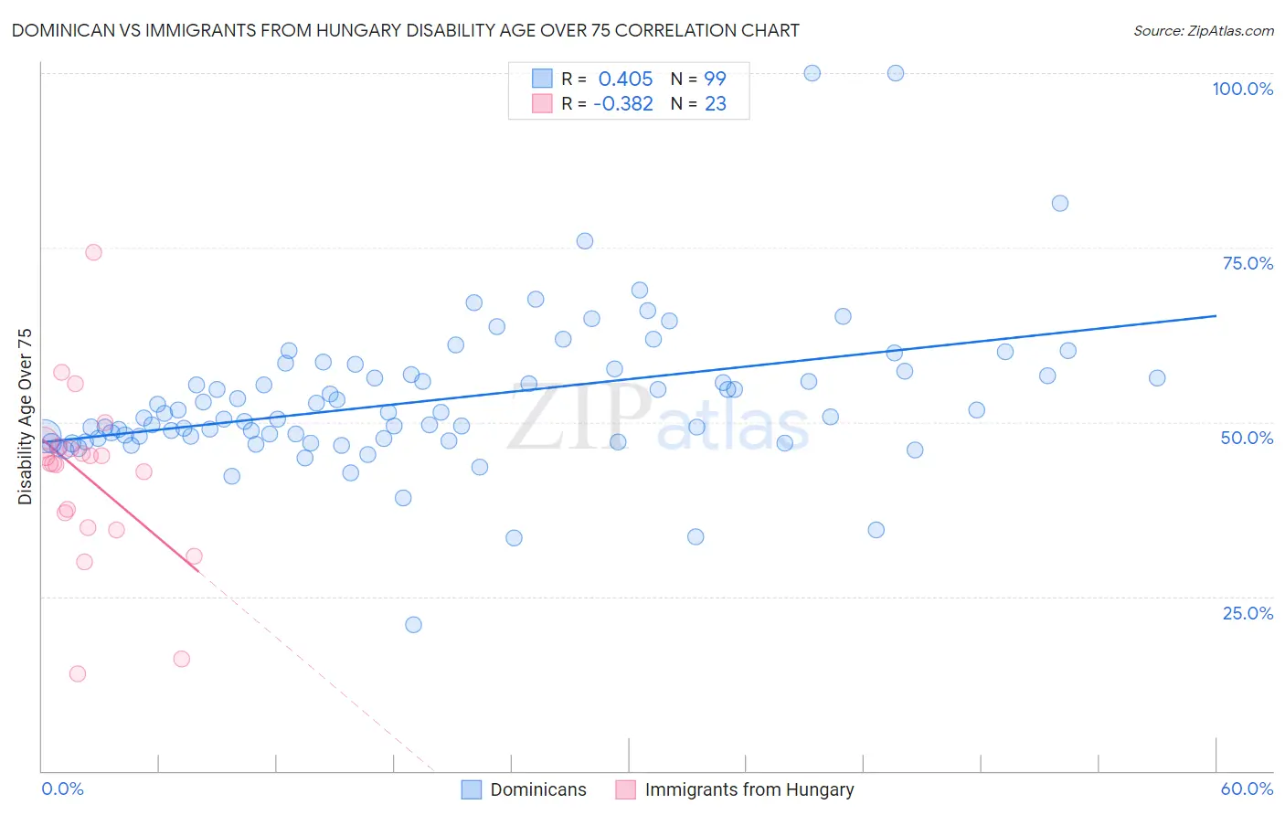 Dominican vs Immigrants from Hungary Disability Age Over 75