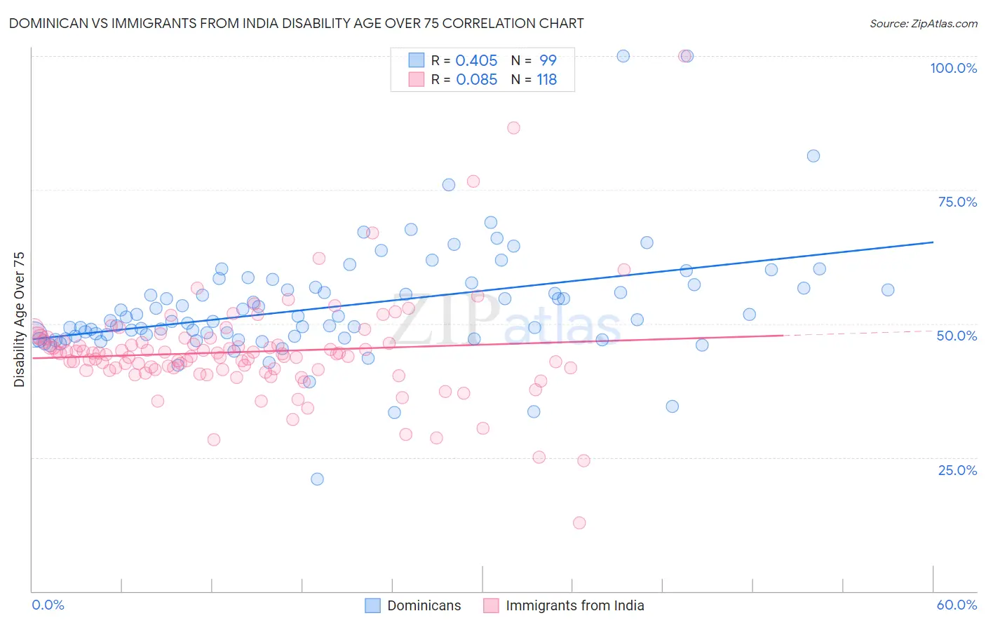 Dominican vs Immigrants from India Disability Age Over 75