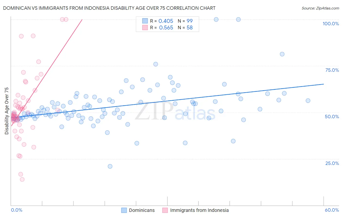 Dominican vs Immigrants from Indonesia Disability Age Over 75