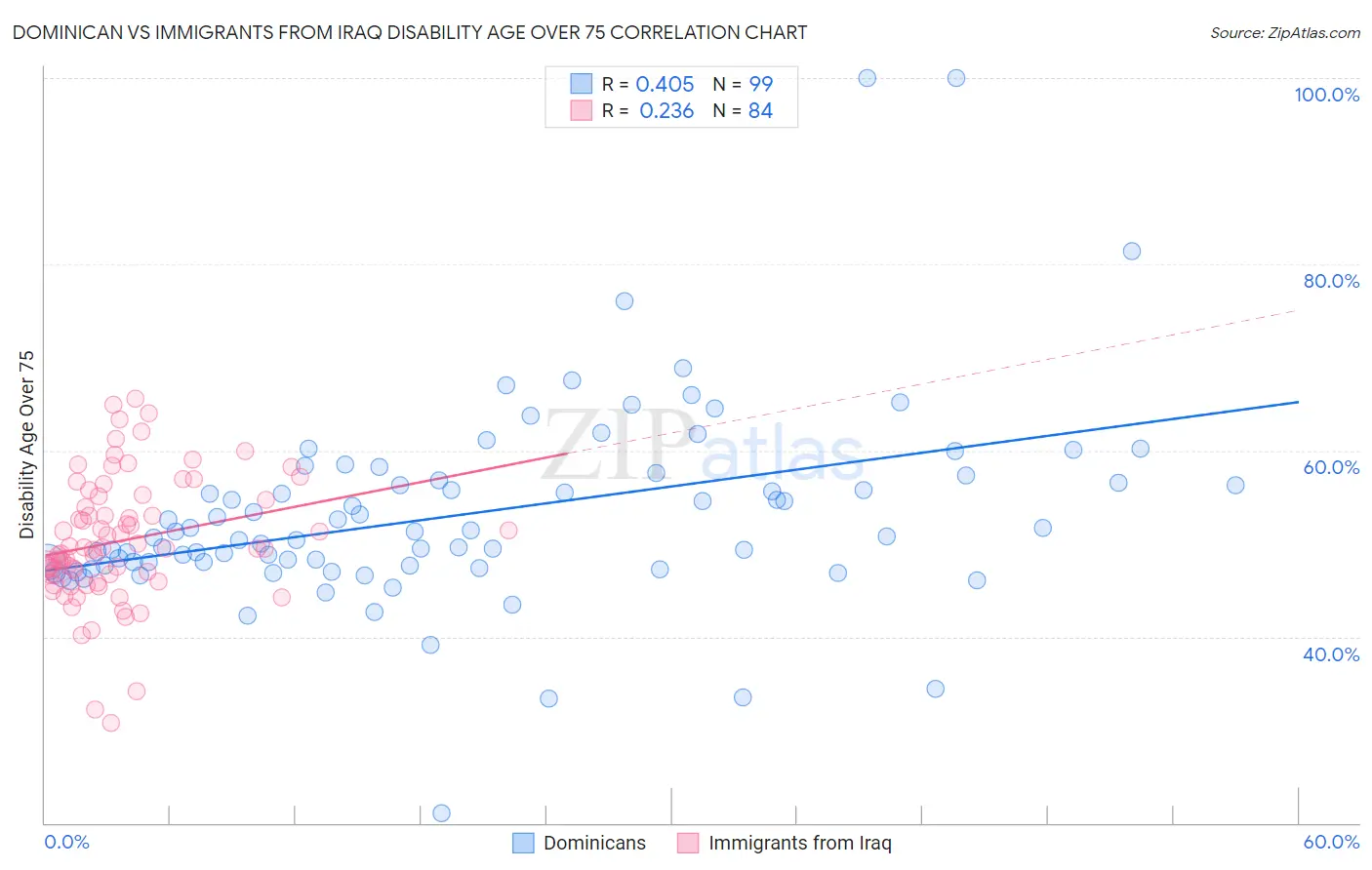 Dominican vs Immigrants from Iraq Disability Age Over 75
