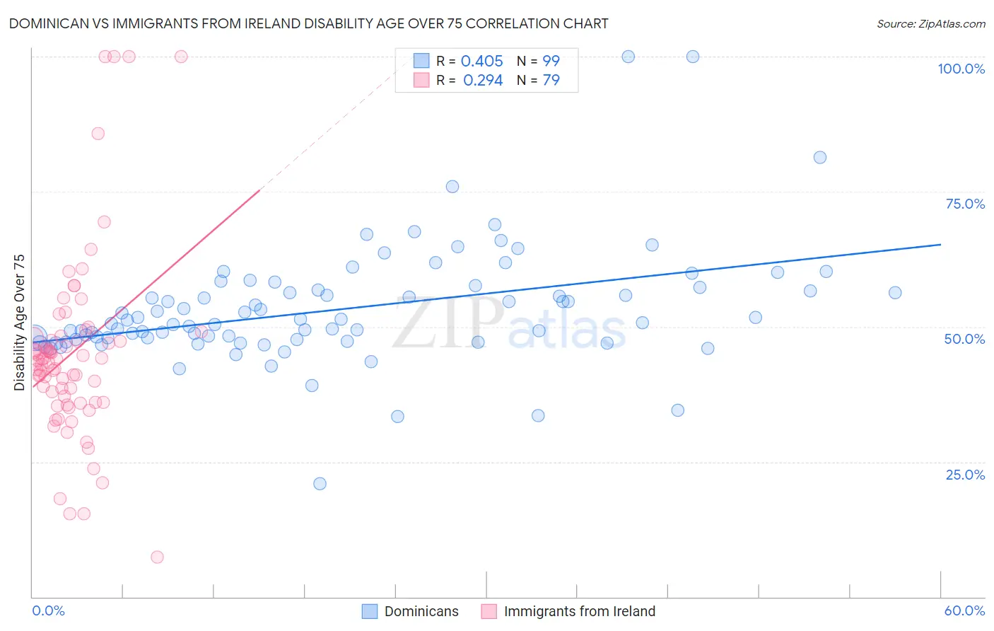 Dominican vs Immigrants from Ireland Disability Age Over 75