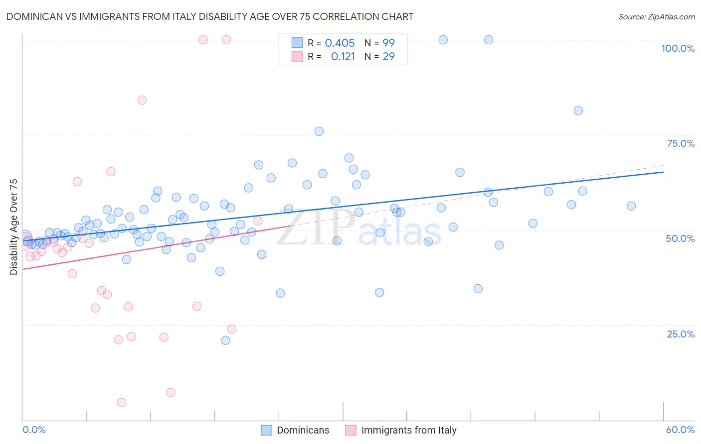 Dominican vs Immigrants from Italy Disability Age Over 75