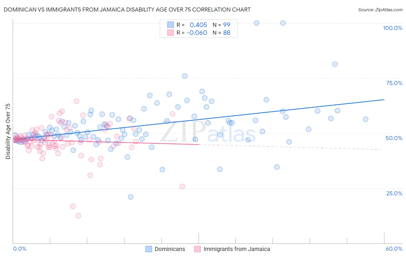 Dominican vs Immigrants from Jamaica Disability Age Over 75