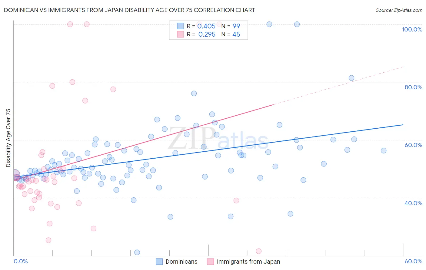 Dominican vs Immigrants from Japan Disability Age Over 75