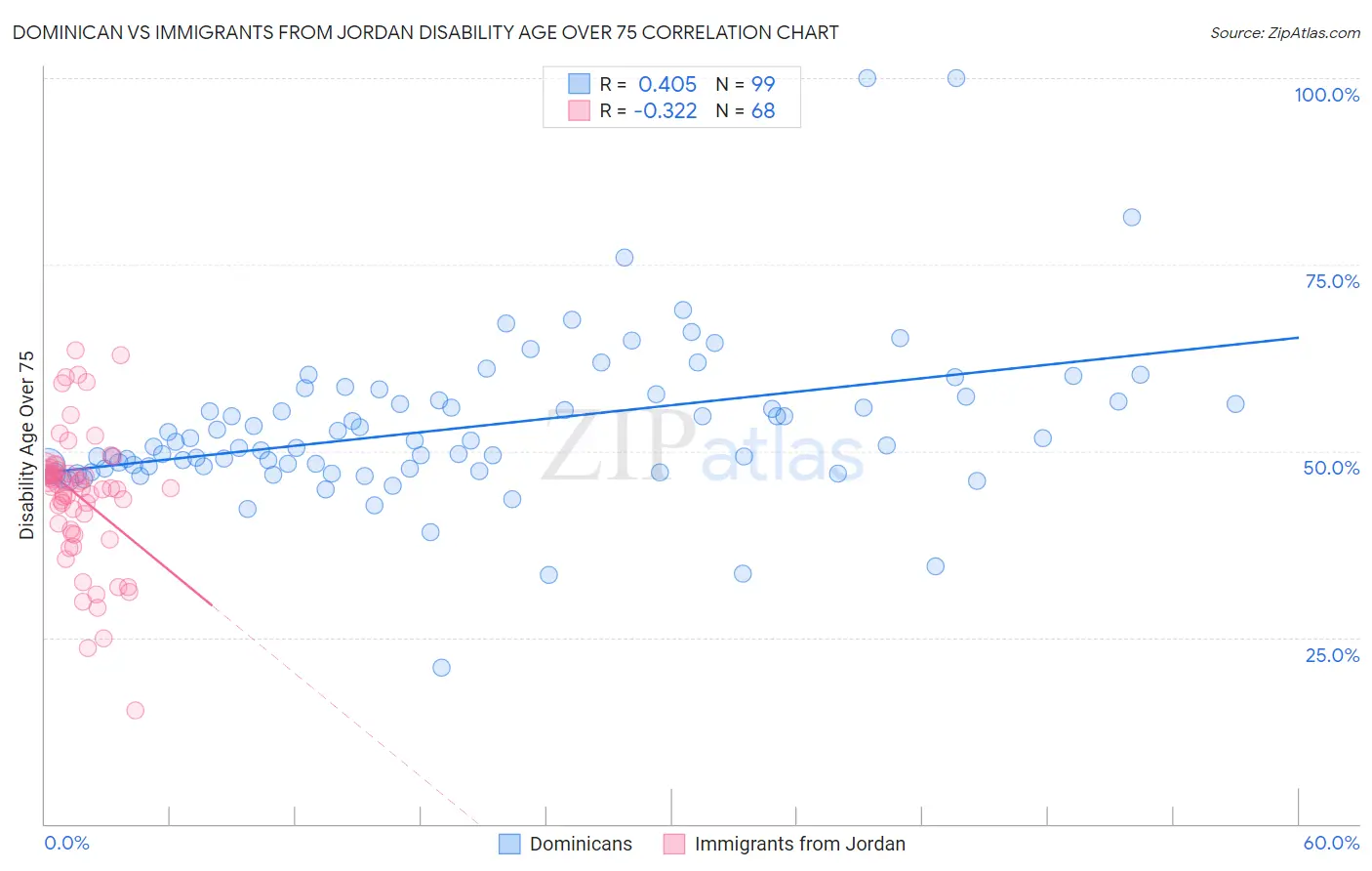 Dominican vs Immigrants from Jordan Disability Age Over 75