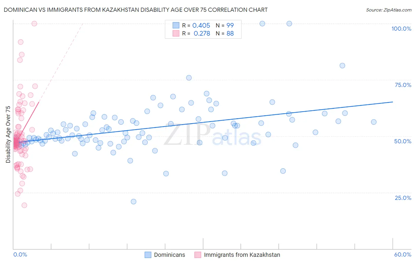 Dominican vs Immigrants from Kazakhstan Disability Age Over 75