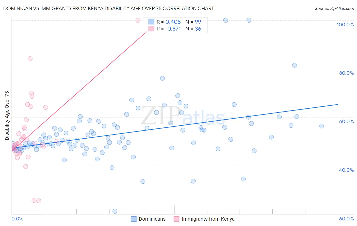 Dominican vs Immigrants from Kenya Disability Age Over 75