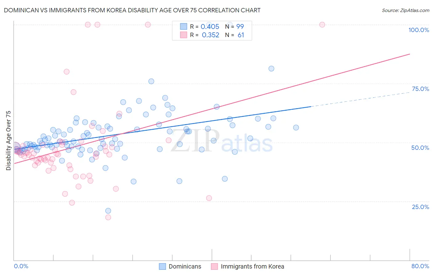 Dominican vs Immigrants from Korea Disability Age Over 75