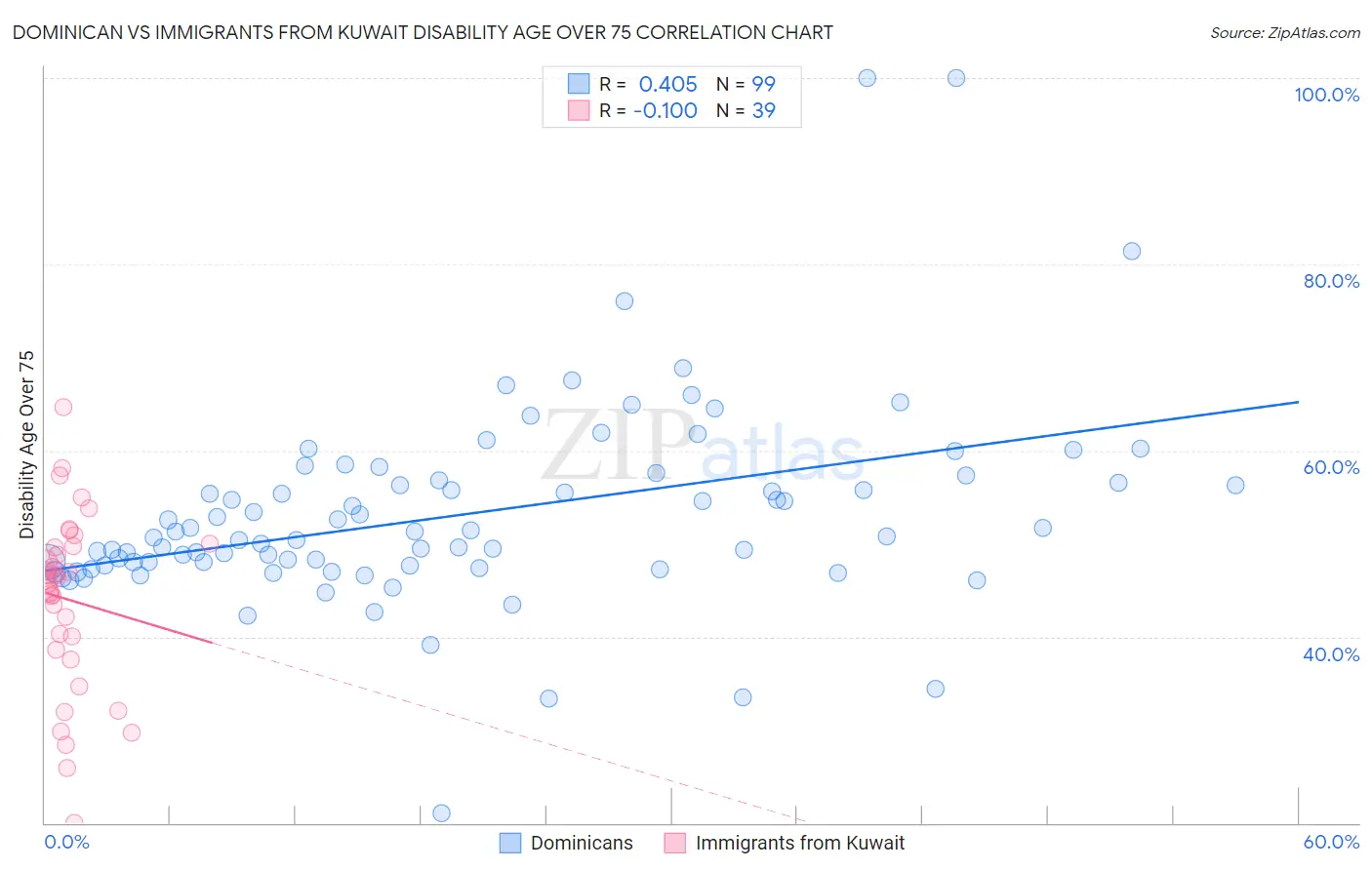 Dominican vs Immigrants from Kuwait Disability Age Over 75