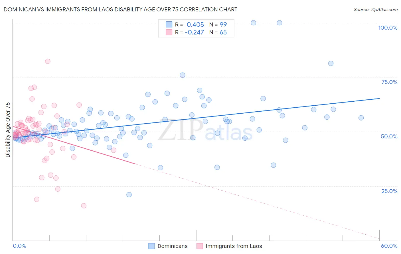 Dominican vs Immigrants from Laos Disability Age Over 75