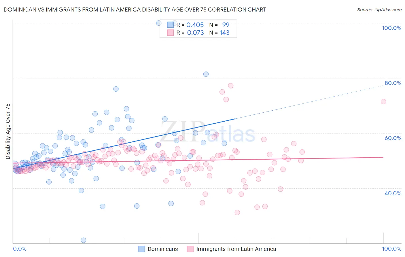 Dominican vs Immigrants from Latin America Disability Age Over 75