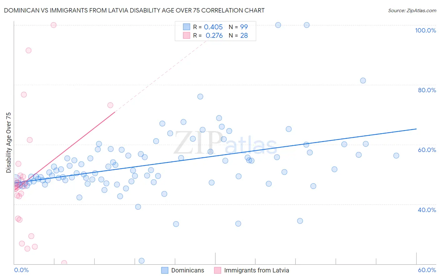 Dominican vs Immigrants from Latvia Disability Age Over 75