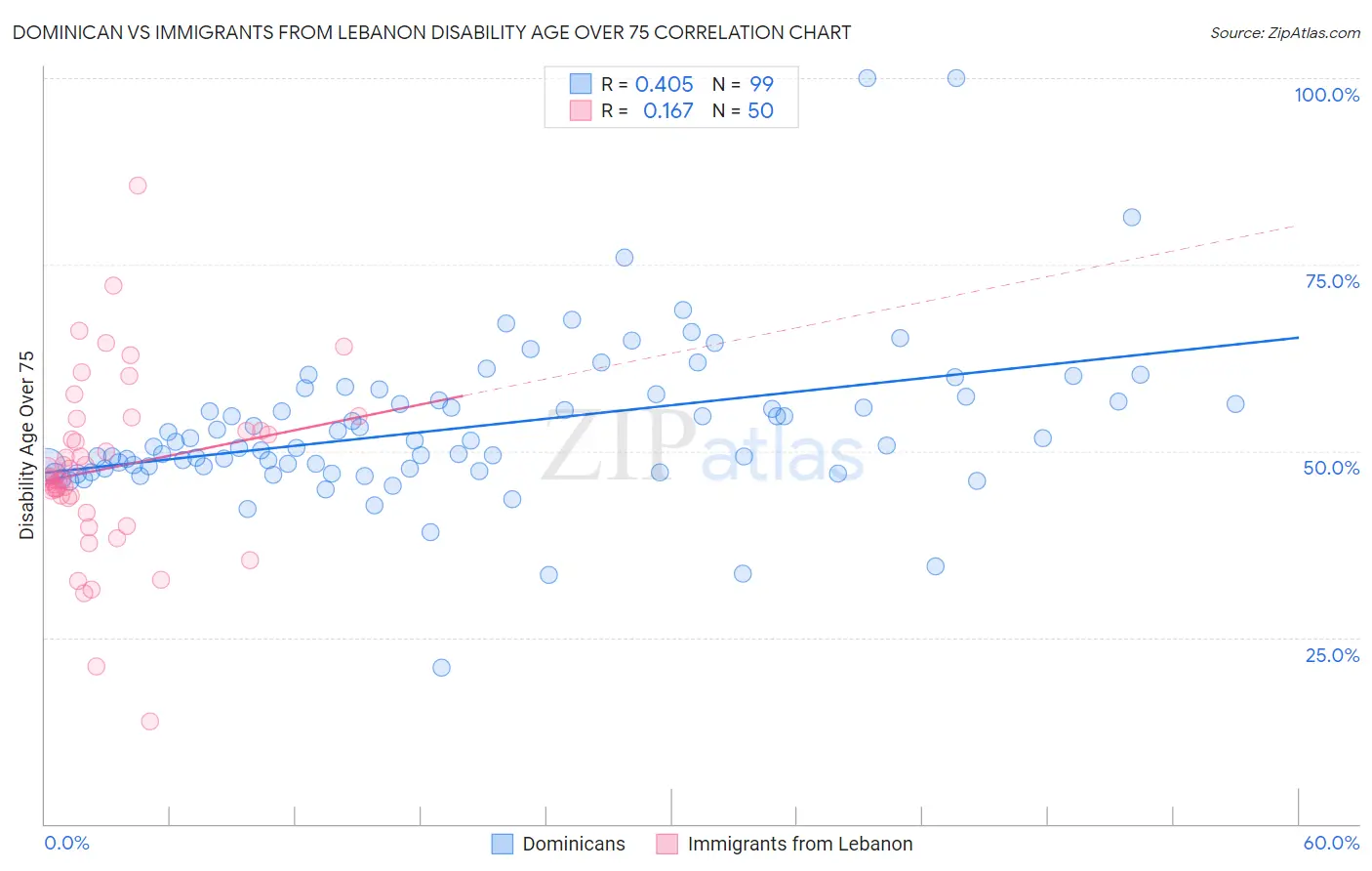 Dominican vs Immigrants from Lebanon Disability Age Over 75