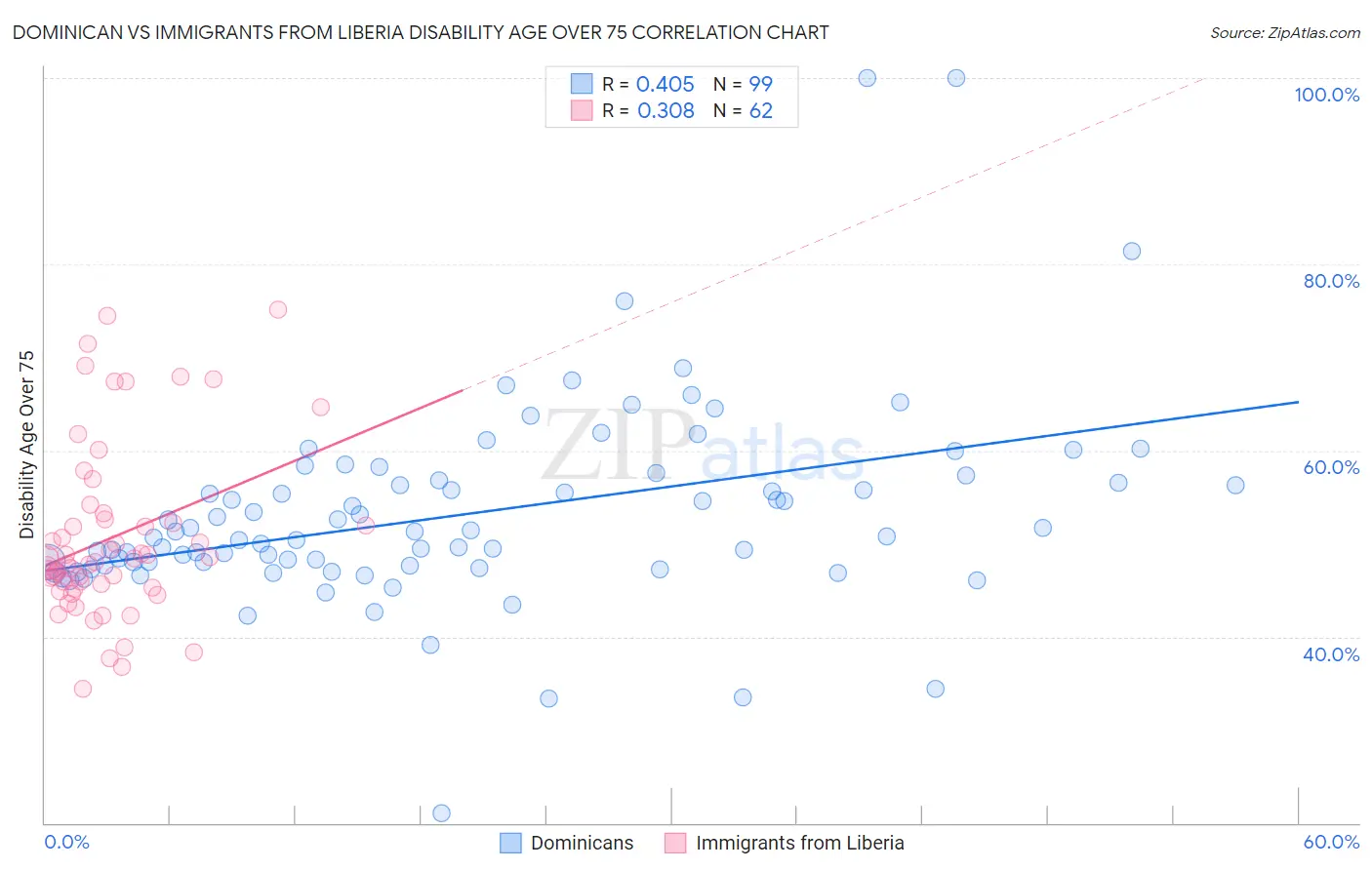 Dominican vs Immigrants from Liberia Disability Age Over 75