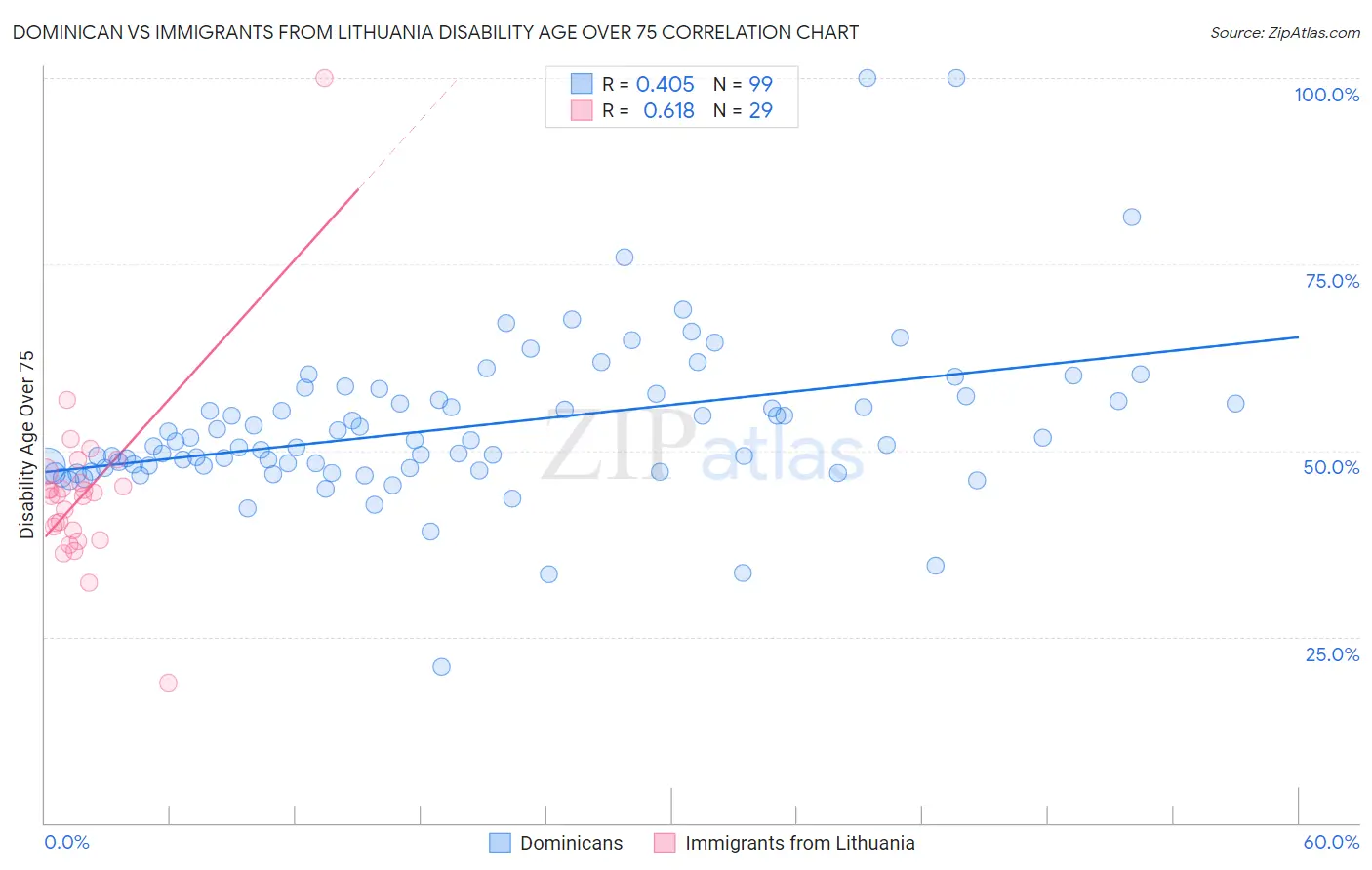 Dominican vs Immigrants from Lithuania Disability Age Over 75