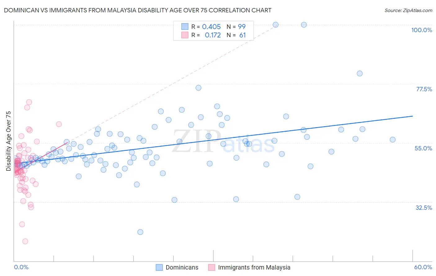 Dominican vs Immigrants from Malaysia Disability Age Over 75