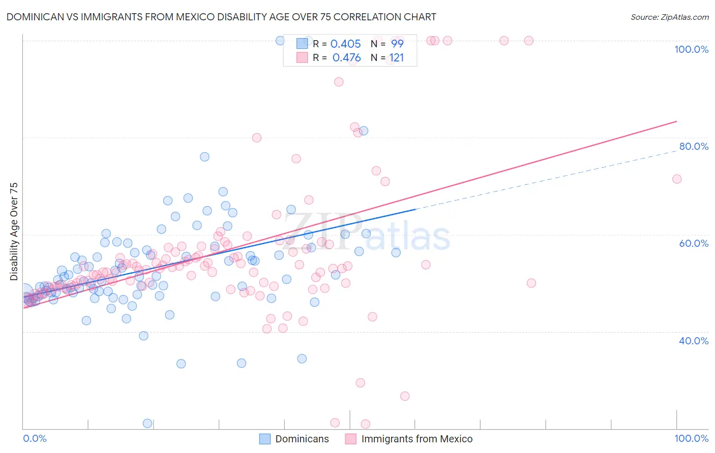 Dominican vs Immigrants from Mexico Disability Age Over 75