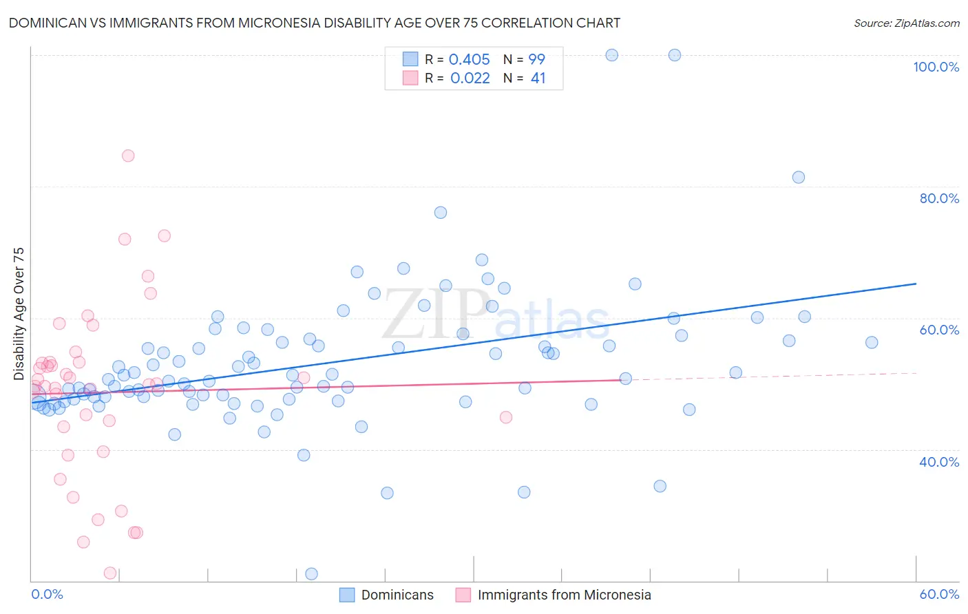Dominican vs Immigrants from Micronesia Disability Age Over 75