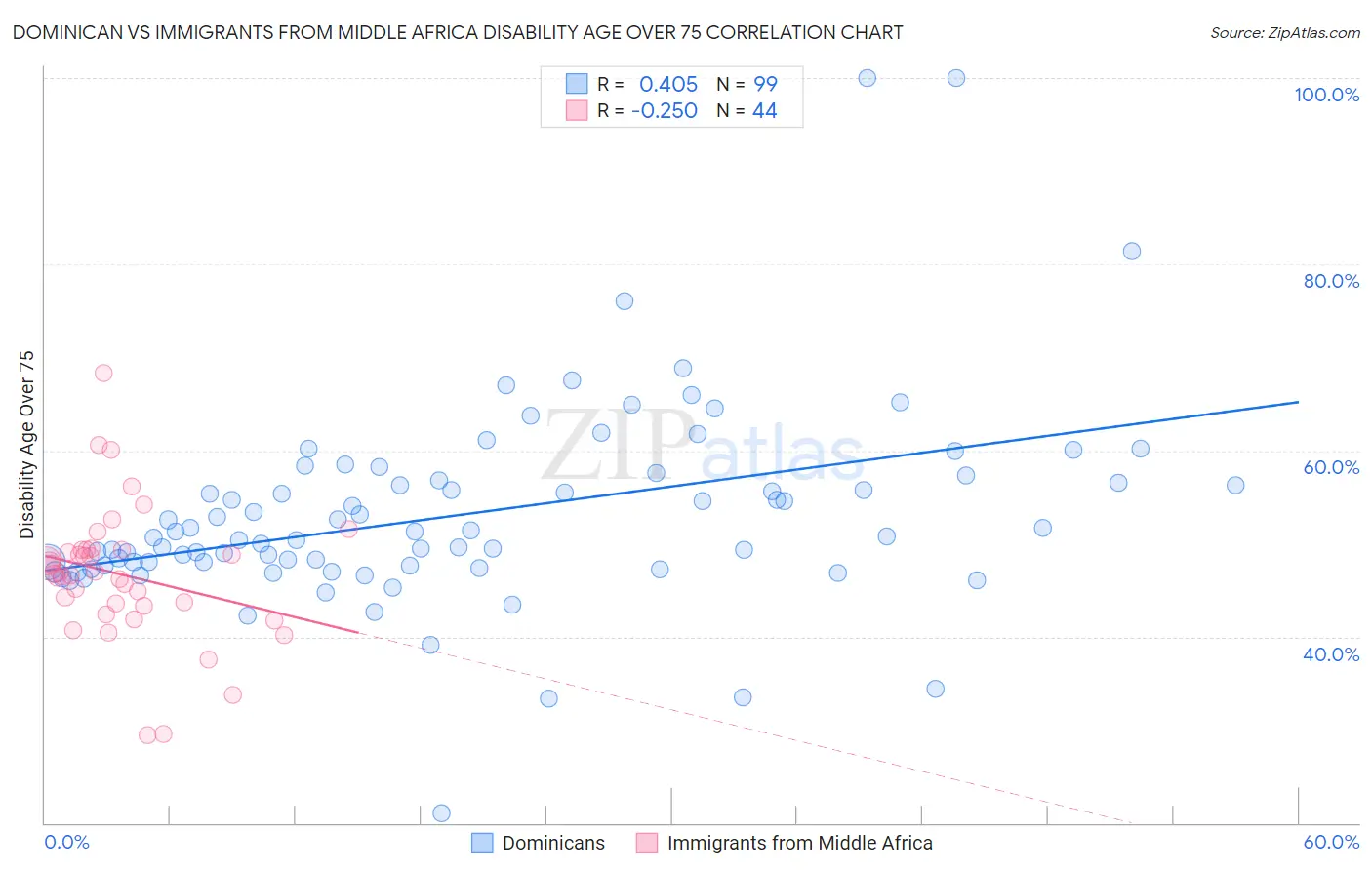 Dominican vs Immigrants from Middle Africa Disability Age Over 75