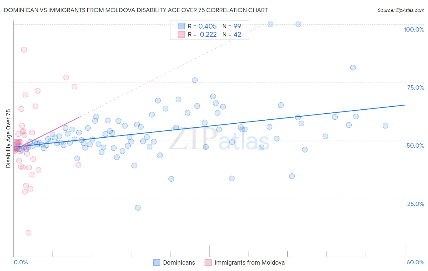 Dominican vs Immigrants from Moldova Disability Age Over 75