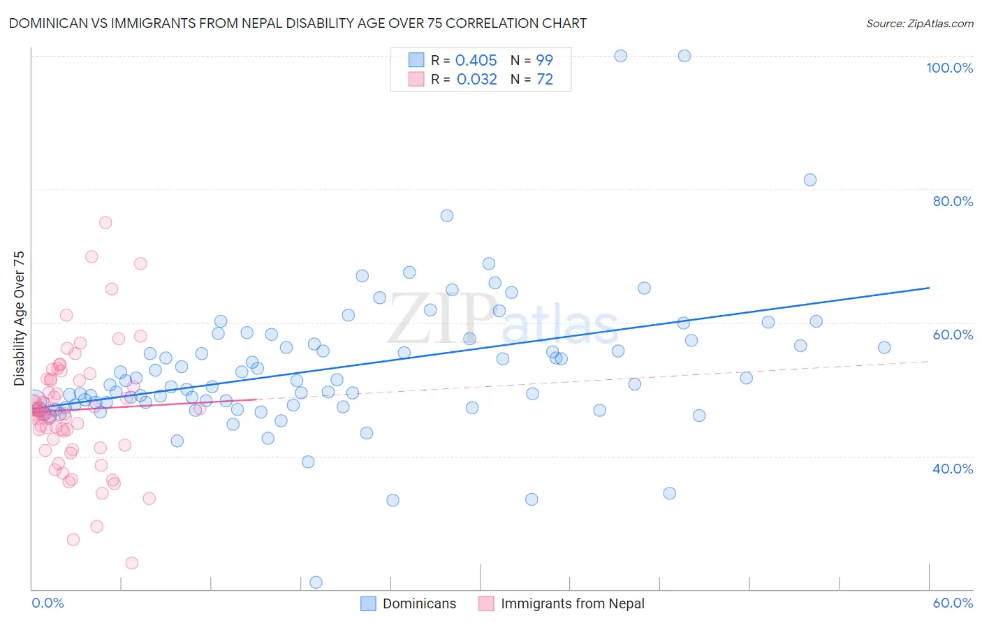 Dominican vs Immigrants from Nepal Disability Age Over 75
