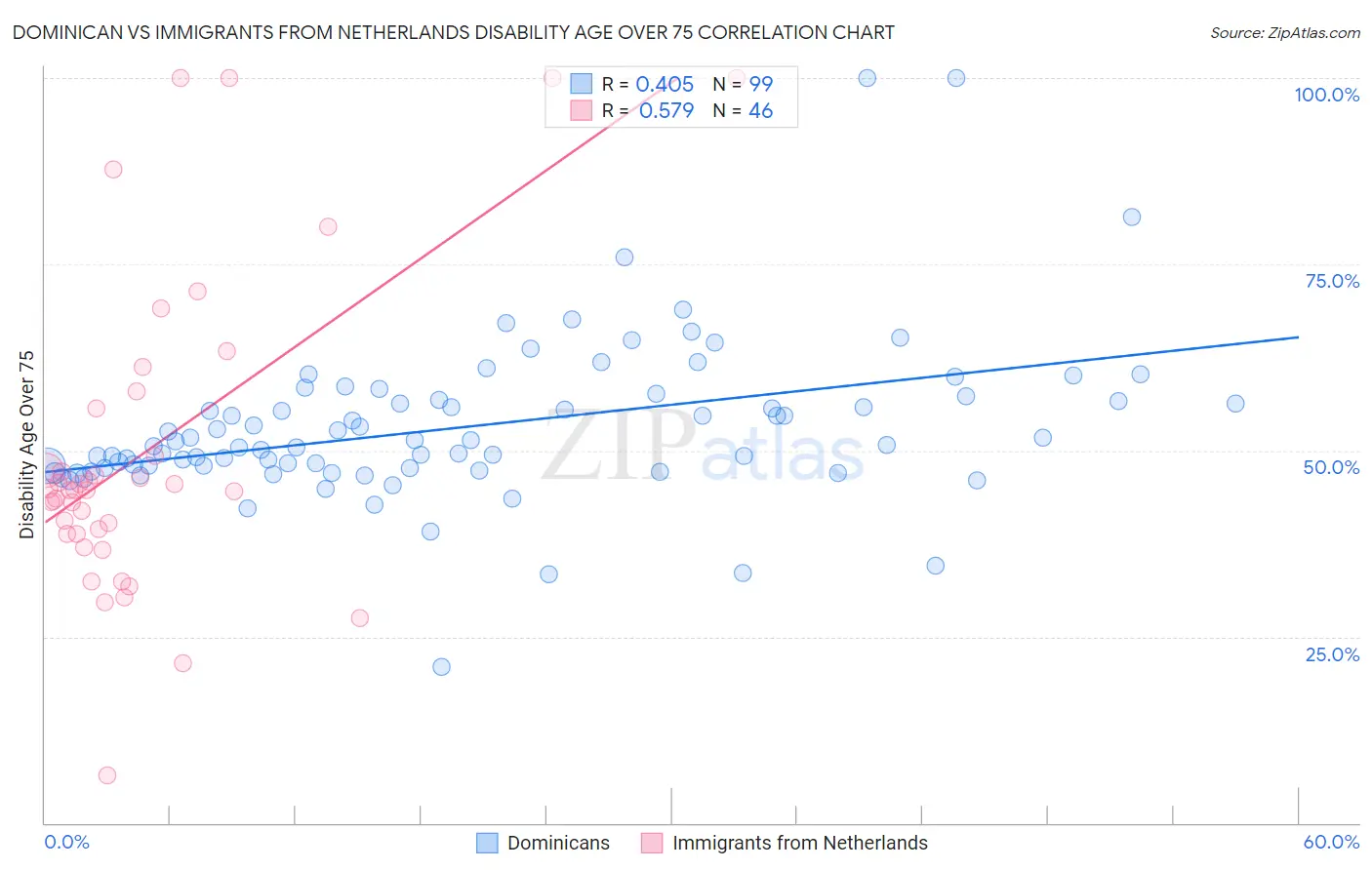 Dominican vs Immigrants from Netherlands Disability Age Over 75