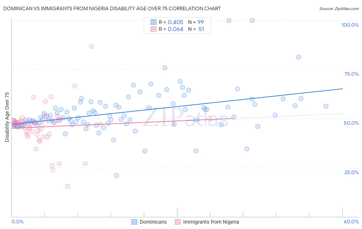 Dominican vs Immigrants from Nigeria Disability Age Over 75