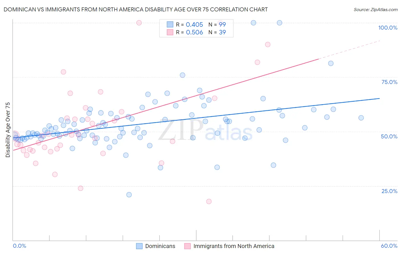 Dominican vs Immigrants from North America Disability Age Over 75