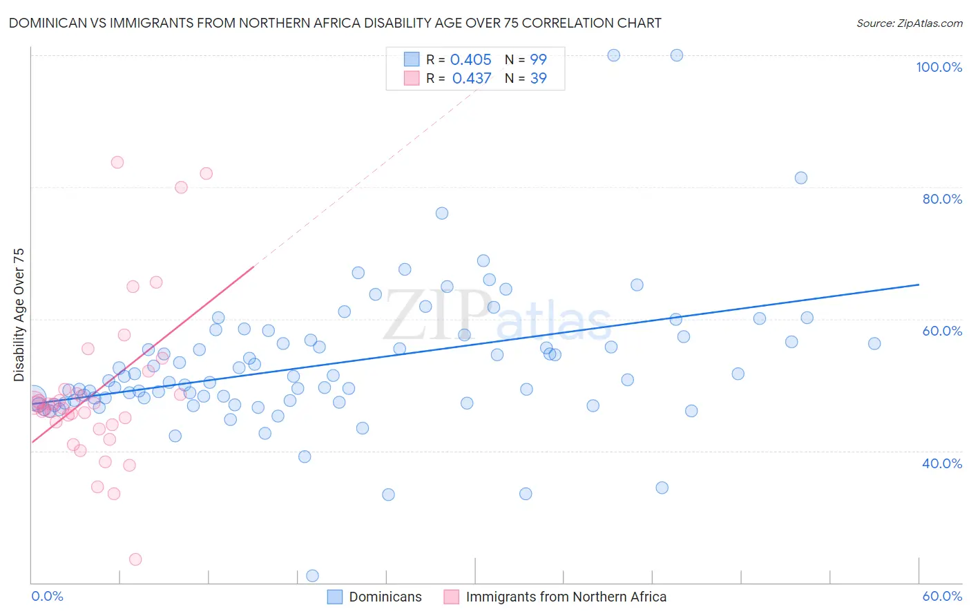 Dominican vs Immigrants from Northern Africa Disability Age Over 75