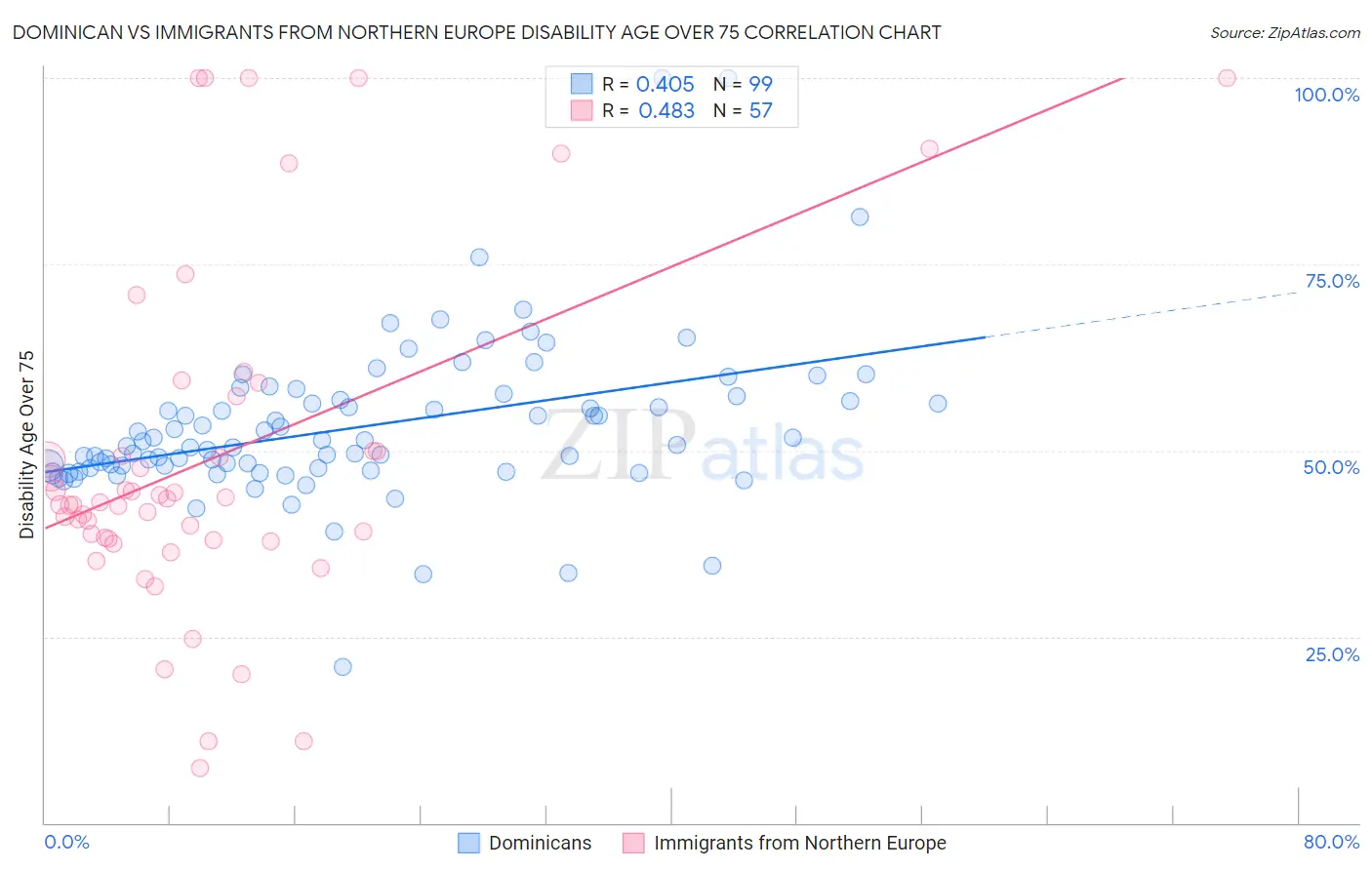 Dominican vs Immigrants from Northern Europe Disability Age Over 75