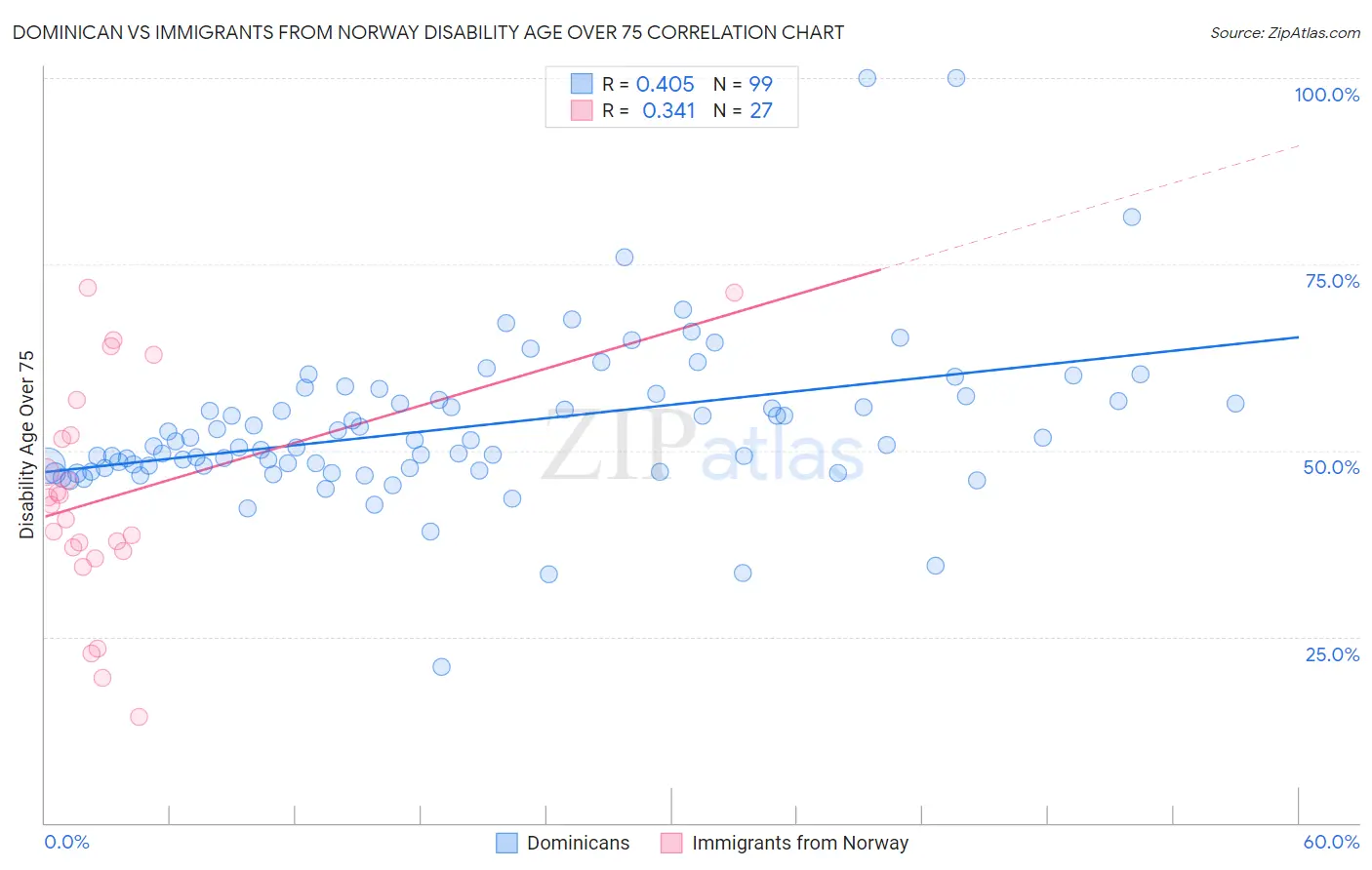 Dominican vs Immigrants from Norway Disability Age Over 75