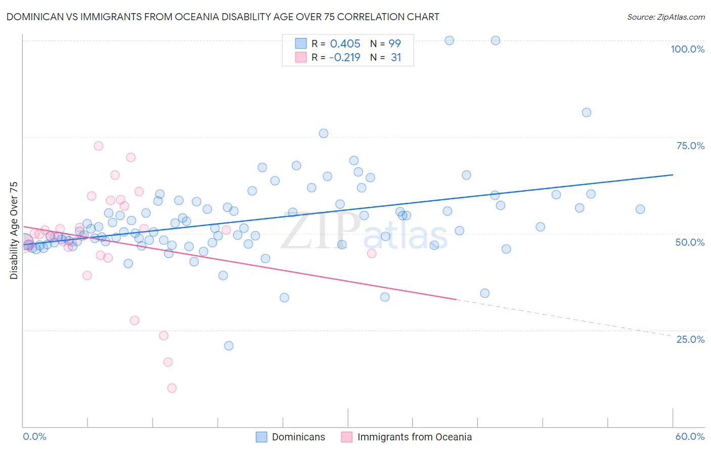 Dominican vs Immigrants from Oceania Disability Age Over 75